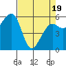 Eureka tide chart for Saturday, April 19, 2025