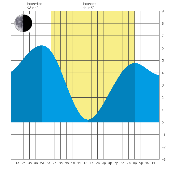 Eureka tide chart for Sunday, April 20, 2025