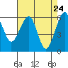 Eureka tide chart for Thursday, April 24, 2025