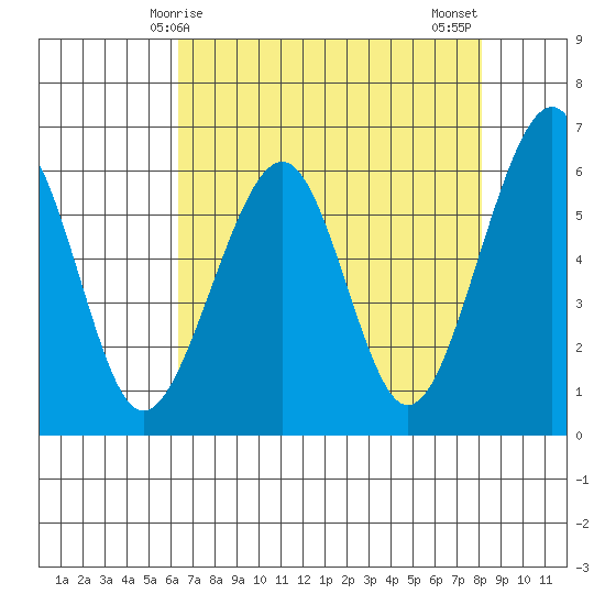 Eureka tide chart for Friday, April 25, 2025
