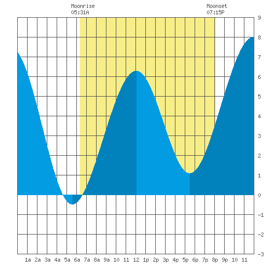 Eureka tide chart for Saturday, April 26, 2025