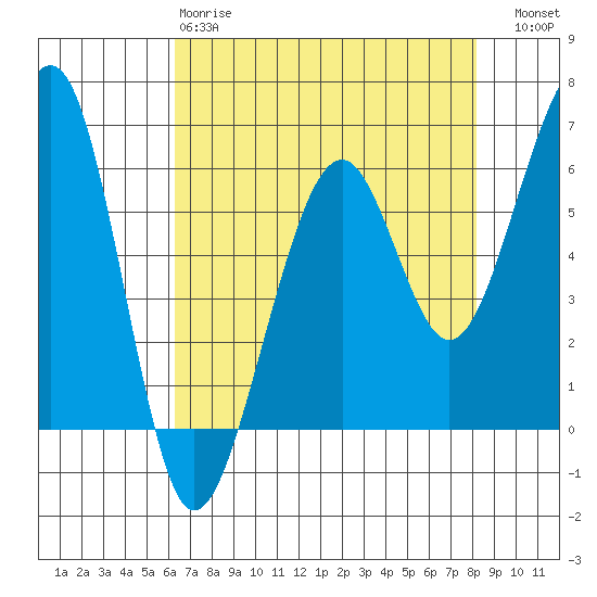 Eureka tide chart for Monday, April 28, 2025