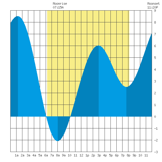 Eureka tide chart for Tuesday, April 29, 2025