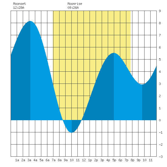 Eureka tide chart for Wednesday, April 2, 2025