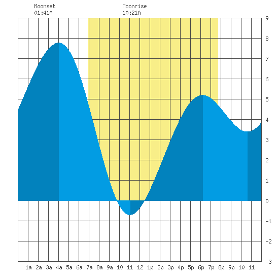 Eureka tide chart for Thursday, April 3, 2025