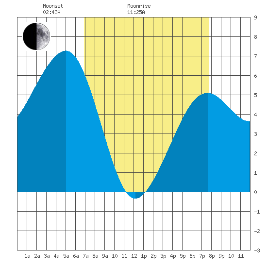 Eureka tide chart for Friday, April 4, 2025