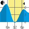 Eureka tide chart for Friday, April 4, 2025