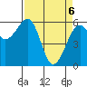 Eureka tide chart for Sunday, April 6, 2025