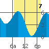 Eureka tide chart for Monday, April 7, 2025
