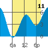 Eureka tide chart for Sunday, May 11, 2025