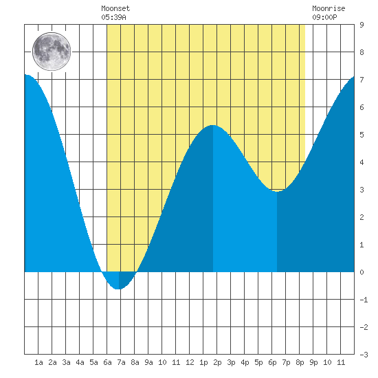 Eureka tide chart for Monday, May 12, 2025