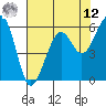 Eureka tide chart for Monday, May 12, 2025