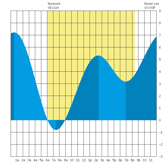 Eureka tide chart for Tuesday, May 13, 2025