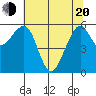 Eureka tide chart for Tuesday, May 20, 2025
