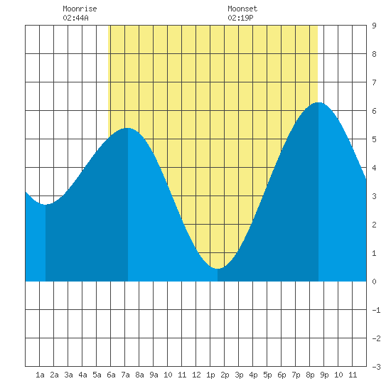 Eureka tide chart for Wednesday, May 21, 2025