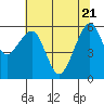 Eureka tide chart for Wednesday, May 21, 2025