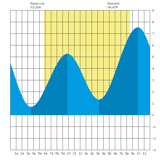 Eureka tide chart for Friday, May 23, 2025