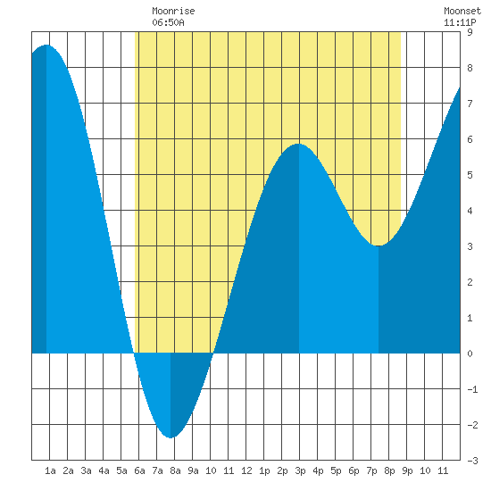 Eureka tide chart for Wednesday, May 28, 2025