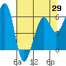 Eureka tide chart for Thursday, May 29, 2025