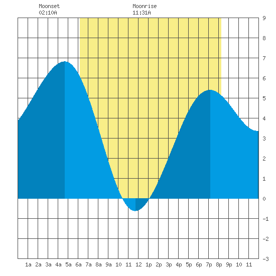 Eureka tide chart for Saturday, May 3, 2025