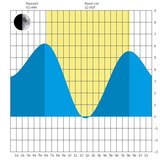 Eureka tide chart for Sunday, May 4, 2025