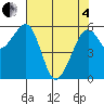Eureka tide chart for Sunday, May 4, 2025