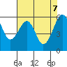 Eureka tide chart for Wednesday, May 7, 2025