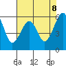 Eureka tide chart for Thursday, May 8, 2025