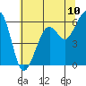 Eureka tide chart for Tuesday, June 10, 2025