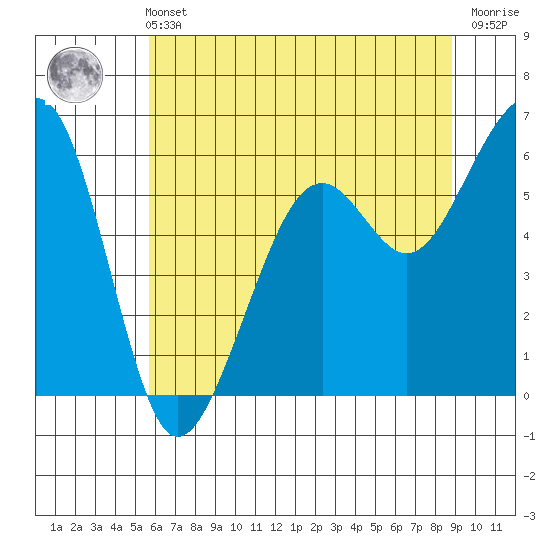 Eureka tide chart for Wednesday, June 11, 2025