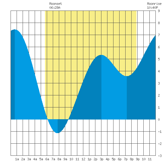Eureka tide chart for Thursday, June 12, 2025