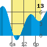 Eureka tide chart for Friday, June 13, 2025