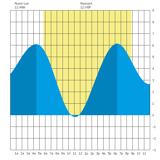 Eureka tide chart for Tuesday, June 17, 2025