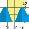 Eureka tide chart for Tuesday, June 17, 2025