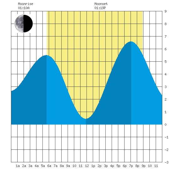 Eureka tide chart for Wednesday, June 18, 2025
