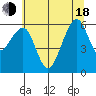 Eureka tide chart for Wednesday, June 18, 2025
