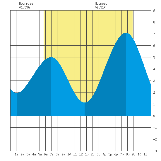 Eureka tide chart for Thursday, June 19, 2025