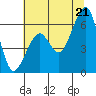 Eureka tide chart for Saturday, June 21, 2025