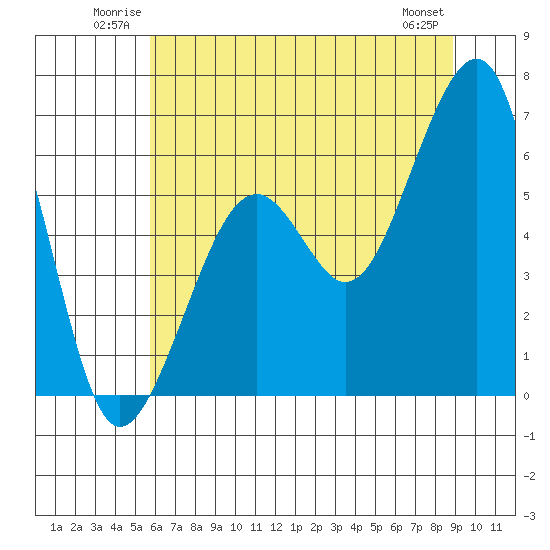 Eureka tide chart for Sunday, June 22, 2025