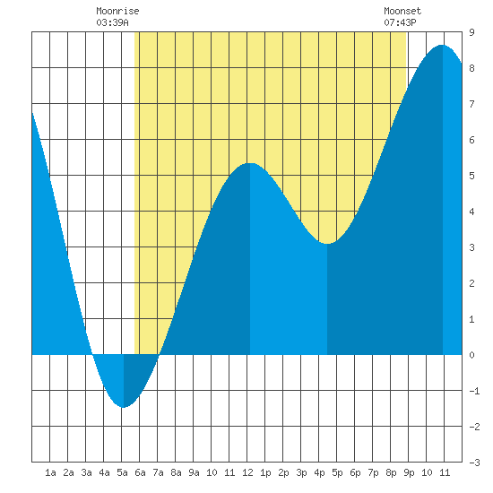 Eureka tide chart for Monday, June 23, 2025