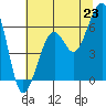 Eureka tide chart for Monday, June 23, 2025