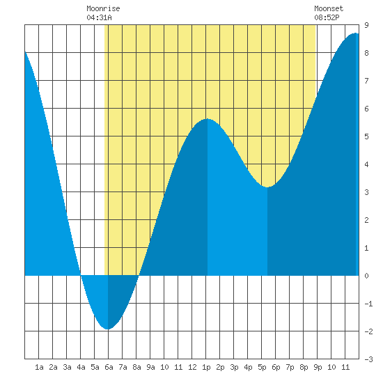 Eureka tide chart for Tuesday, June 24, 2025
