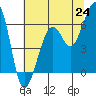 Eureka tide chart for Tuesday, June 24, 2025
