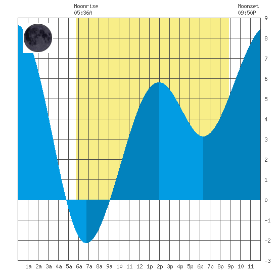 Eureka tide chart for Wednesday, June 25, 2025