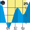 Eureka tide chart for Wednesday, June 25, 2025