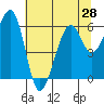 Eureka tide chart for Saturday, June 28, 2025