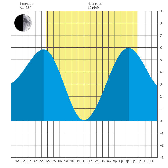 Eureka tide chart for Monday, June 2, 2025