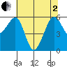 Eureka tide chart for Monday, June 2, 2025