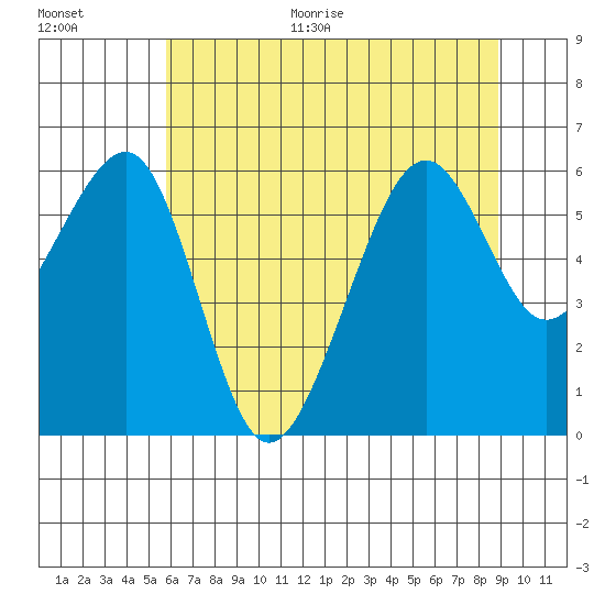 Eureka tide chart for Monday, June 30, 2025