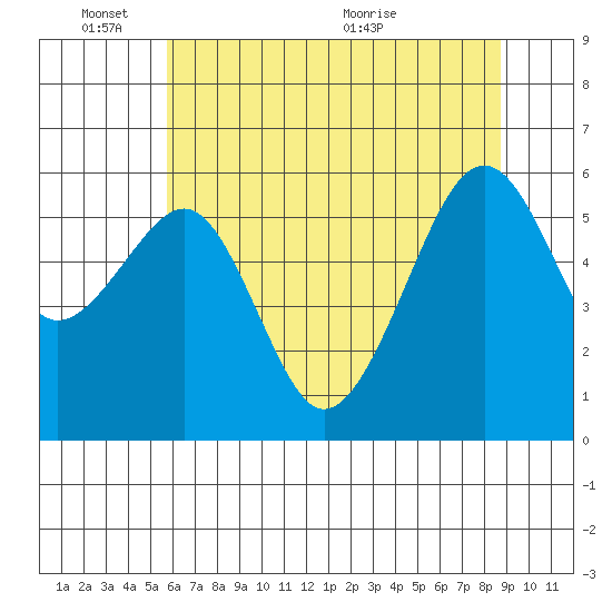 Eureka tide chart for Tuesday, June 3, 2025